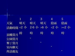 11 22 33 44 55
天氣天氣 晴天晴天 晴天晴天 晴天晴天 陰雨陰雨 陰雨陰雨
活動時間活動時間 <2<2 小小
時時
2-62-6 小小
時時
>6>6 小小
時時
<2<2 小小
時時
>=2>=2 小小
時時
頂樓賞月頂樓賞月 ˇˇ
公園賞月公園賞月 ˇˇ
墾丁賞月墾丁賞月 ˇˇ
室內聊天室內聊天 ˇˇ
拜訪親友拜訪親友 ˇˇ
 