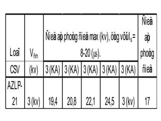 Ñieän aùp phoùng ñieän max (kv), öùng vôùi Is = 
Loaïi Vñm 
8-20 (μs). 
CSV (kv) 3 (KA) 3 (KA) 3 (KA) 3 (KA) 3 (KA) 
AZLP- 
21 3 (kv) 19,4 20,8 22,1 24,5 3 (kv) 17 
Ñieän 
aùp 
phoùng 
ñieän 
 