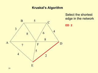 Select the shortest
edge in the network
ED 2
Kruskal’s Algorithm
A
F
B
C
D
E
2
7
4
5
8 6
4
5
3
8
10
 