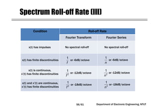 Circuit Network Analysis - [Chapter3] Fourier Analysis | PDF