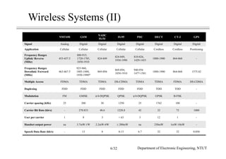 Wireless Systems (II)
NMT450 GSM
NADC
IS-54
IS-95 PDC DECT CT-2 GPS
Signal Analog Digital Digital Digital Digital Digital Digital Digital
Application Cellular Cellular Cellular Cellular Cellular Cordless Cordless Positioning
Frequency Ranges
Uplink/ Reverse
(MHz)
453-457.5
880-915,
1720-1785,
1850-1910
824-849
824-849,
1930-1990
810-826,
1429-1453
1880-1900 864-868 -
Frequency Ranges
Downlink/ Forward
(MHz)
463-467.5
925-960,
1805-1880,
1930-1990(6
869-894
869-894,
1850-1910
940-956
1477-1501
1880-1900 864-868 1575.42
Multiple Access FDMA TDMA TDMA DS-CDMA TDMA TDMA FDMA DS-CDMA
Duplexing FDD FDD FDD FDD FDD TDD TDD -
Modulation FM GMSK π/4-DQPSK QPSK π/4-DQPSK GPSK B-FSK
Carrier spacing (kHz) 25 200 30 1250 25 1762 100 -
Carrier Bit Rate (kb/s) - 270.833 48.6 1228.8 42 32 72 1000
User per carrier 1 8 3 < 63 3 12 1 -
Handset output power na 3.7mW-1W 2.2mW-6W ≤ 200mW na 250mW 1mW-10nW -
Speech Data Rate (kb/s) - 13 8 8-13 6.7 32 32 0.050
Department of Electronic Engineering, NTUT6/32
 