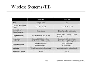 Wireless Systems (III)
WCDMA cdma2000
Area Europe, Japan USA
Channel Bandwidth
(MHz)
(1.25), 5, 10, 20 1.25, 5, 10, 15, 20
Downlink RF
channel structure
Direct Spread Direct Spread or multicarrier
Chip rate (Mcps) (1.024), 4.096, 8.192, 16.384
1.2288, 3.6864, 7.3728, 11.0593,
14.7456
Spreading
Modulation
Balanced QPSK (downlink)
Dual channel QPSK (uplink)
Balanced QPSK (downlink)
Dual channel QPSK (uplink)
Data Modulation
QPSK (downlink)
BPSK (uplink)
QPSK(downlink)
BPSK(uplink)
Multirate Variable spreading and multicode Variable spreading and multicode
Spreading Factors 4-256 4-256
Department of Electronic Engineering, NTUT7/32
 