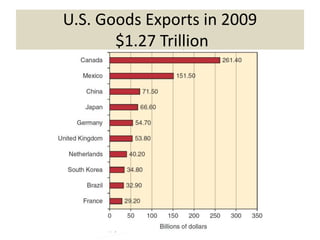 Copyright 2013, Pearson Education3-14
U.S. Goods Exports in 2009
$1.27 Trillion
 