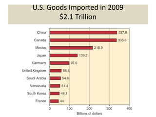 Copyright 2013, Pearson Education3-15
U.S. Goods Imported in 2009
$2.1 Trillion
 