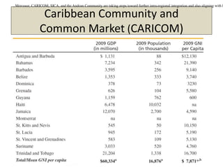 Copyright 2013, Pearson Education3-21
Caribbean Community and
Common Market (CARICOM)
, Mercosur, CARICOM, SICA, and the Andean Community are taking steps toward further intra-regional integration and also aligning with E
 