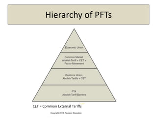 Copyright 2013, Pearson Education
Hierarchy of PFTs
CET = Common External Tariffs
 