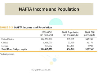 Copyright 2013, Pearson Education3-9
NAFTA Income and Population
 