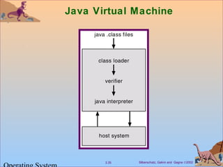 Silberschatz, Galvin and Gagne ©20023.35
Java Virtual Machine
 