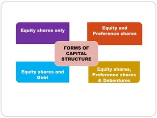 Equity shares only
Equity and
Preference shares
Equity shares and
Debt
Equity shares,
Preference shares
& Debentures
FORMS OF
CAPITAL
STRUCTURE
 