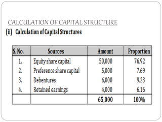 CALCULATION OF CAPITAL STRUCTURE
 