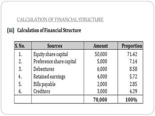 CALCULATION OF FINANCIAL STRUCTURE
 