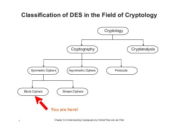 data encryption standard