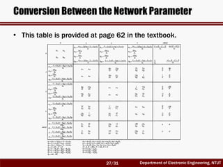 Department of Electronic Engineering, NTUT
Conversion Between the Network Parameter
• This table is provided at page 62 in the textbook.
27/31
 