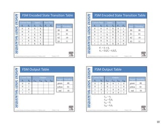 10
Chapter 3 <37> 
Current State Inputs Next State
S1 S0 TA TB S'1 S'0
0 0 0 X
0 0 1 X
0 1 X X
1 0 X 0
1 0 X 1
1 1 X X
State Encoding
S0 00
S1 01
S2 10
S3 11
FSM Encoded State Transition Table
Chapter 3 <38> 
Current State Inputs Next State
S1 S0 TA TB S'1 S'0
0 0 0 X 0 1
0 0 1 X 0 0
0 1 X X 1 0
1 0 X 0 1 1
1 0 X 1 1 0
1 1 X X 0 0
State Encoding
S0 00
S1 01
S2 10
S3 11
S'1 = S1  S0
S'0 = S1S0TA + S1S0TB
FSM Encoded State Transition Table
Chapter 3 <39> 
Current State Outputs
S1 S0 LA1 LA0 LB1 LB0
0 0
0 1
1 0
1 1
Output Encoding
green 00
yellow 01
red 10
FSM Output Table
Chapter 3 <40> 
Current State Outputs
S1 S0 LA1 LA0 LB1 LB0
0 0 0 0 1 0
0 1 0 1 1 0
1 0 1 0 0 0
1 1 1 0 0 1
Output Encoding
green 00
yellow 01
red 10
LA1 = S1
LA0 = S1S0
LB1 = S1
LB0 = S1S0
FSM Output Table
 