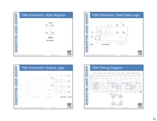 11
Chapter 3 <41> 
S1
S0
S'1
S'0
CLK
state register
Reset
r
FSM Schematic: State Register
Chapter 3 <42> 
S1
S0
S'1
S'0
CLK
next state logic state register
Reset
TA
TB
inputs
S1
S0
r
FSM Schematic: Next State Logic
Chapter 3 <43> 
S1
S0
S'1
S'0
CLK
next state logic output logic
state register
Reset
LA1
LB1
LB0
LA0
TA
TB
inputs outputs
S1 S0
r
FSM Schematic: Output Logic
Chapter 3 <44> 
C LK
R eset
T A
TB
S '1:0
S 1:0
LA1:0
LB1:0
C ycle 1 C ycle 2 C ycle 3 C ycle 4 C ycle 5 C ycle 6 C ycle 7 C ycle 8 C ycle 9 C ycle 10
S 1 (01) S 2 (10) S 3 (11) S 0 (00)
t (sec)
??
??
S 0 (00)
S 0 (00 ) S 1 (0 1) S 2 (10) S 3 (11) S 1 (01)
??
??
0 5 10 15 20 2 5 30 3 5 40 45
G reen (00)
R ed (1 0)
S 0 (00)
Y ellow (01) R e d (10) G reen (00)
G reen (00) R ed (1 0)
Ye llow (01)
S0
LA
: green
LB
: red
S1
LA
: yellow
LB
: red
S3
LA: red
LB
: yellow
S2
LA: red
LB
: green
TA
TA
TB
TB
Reset
FSM Timing Diagram
 