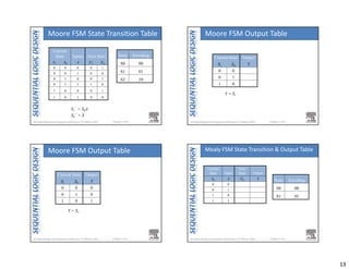 13
Chapter 3 <49> 
Current
State Inputs Next State
S1 S0 A S'1 S'0
0 0 0 0 1
0 0 1 0 0
0 1 0 0 1
0 1 1 1 0
1 0 0 0 1
1 0 1 0 0
State Encoding
S0 00
S1 01
S2 10
Moore FSM State Transition Table
S1
’ = S0A
S0
’ = A
Chapter 3 <50> 
Current State Output
S1 S0 Y
0 0
0 1
1 0
Y = S1
Moore FSM Output Table
Chapter 3 <51> 
Current State Output
S1 S0 Y
0 0 0
0 1 0
1 0 1
Y = S1
Moore FSM Output Table
Chapter 3 <52> 
Current
State Input
Next
State Output
S0 A S'0 Y
0 0
0 1
1 0
1 1
State Encoding
S0 00
S1 01
Mealy FSM State Transition & Output Table
 