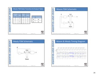 14
Chapter 3 <53> 
Current
State Input
Next
State Output
S0 A S'0 Y
0 0 1 0
0 1 0 0
1 0 1 0
1 1 0 1
State Encoding
S0 00
S1 01
Mealy FSM State Transition & Output Table
Chapter 3 <54> 
Moore FSM Schematic
Y
CLK
Reset
A
r
S'0
S0
S'1
S1
Chapter 3 <55> 
Mealy FSM Schematic
S'0 Y
CLK
Reset
A
r
S0
Chapter 3 <56> 
Moore & Mealy Timing Diagram
Mealy Machine
Moore Machine
CLK
Reset
A
S
Y
S
Y
Cycle 1 Cycle 2 Cycle 3 Cycle 4 Cycle 5 Cycle 6 Cycle 7 Cycle 8 Cycle 9 Cycle 10
S0 S2
?? S2 S2
S0 S1
1 0 1 1 0 1 1 1
0
S1
S0 S0
?? S0 S1 S0
S1
S1 S0
S1
Cycle 11
 