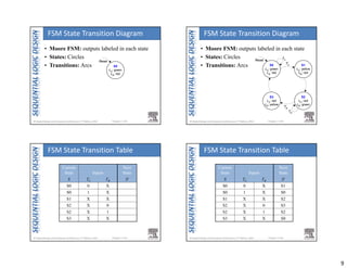9
Chapter 3 <33> 
S0
LA
: green
LB
: red
Reset
• Moore FSM: outputs labeled in each state
• States: Circles
• Transitions: Arcs
FSM State Transition Diagram
Chapter 3 <34> 
• Moore FSM: outputs labeled in each state
• States: Circles
• Transitions: Arcs
FSM State Transition Diagram
S0
LA
: green
LB
: red
S1
LA
: yellow
LB
: red
S3
LA: red
LB: yellow
S2
LA: red
LB: green
TA
TA
TB
TB
Reset
Chapter 3 <35> 
Current
State Inputs
Next
State
S TA TB S'
S0 0 X
S0 1 X
S1 X X
S2 X 0
S2 X 1
S3 X X
FSM State Transition Table
Chapter 3 <36> 
Current
State Inputs
Next
State
S TA TB S'
S0 0 X S1
S0 1 X S0
S1 X X S2
S2 X 0 S3
S2 X 1 S2
S3 X X S0
FSM State Transition Table
 