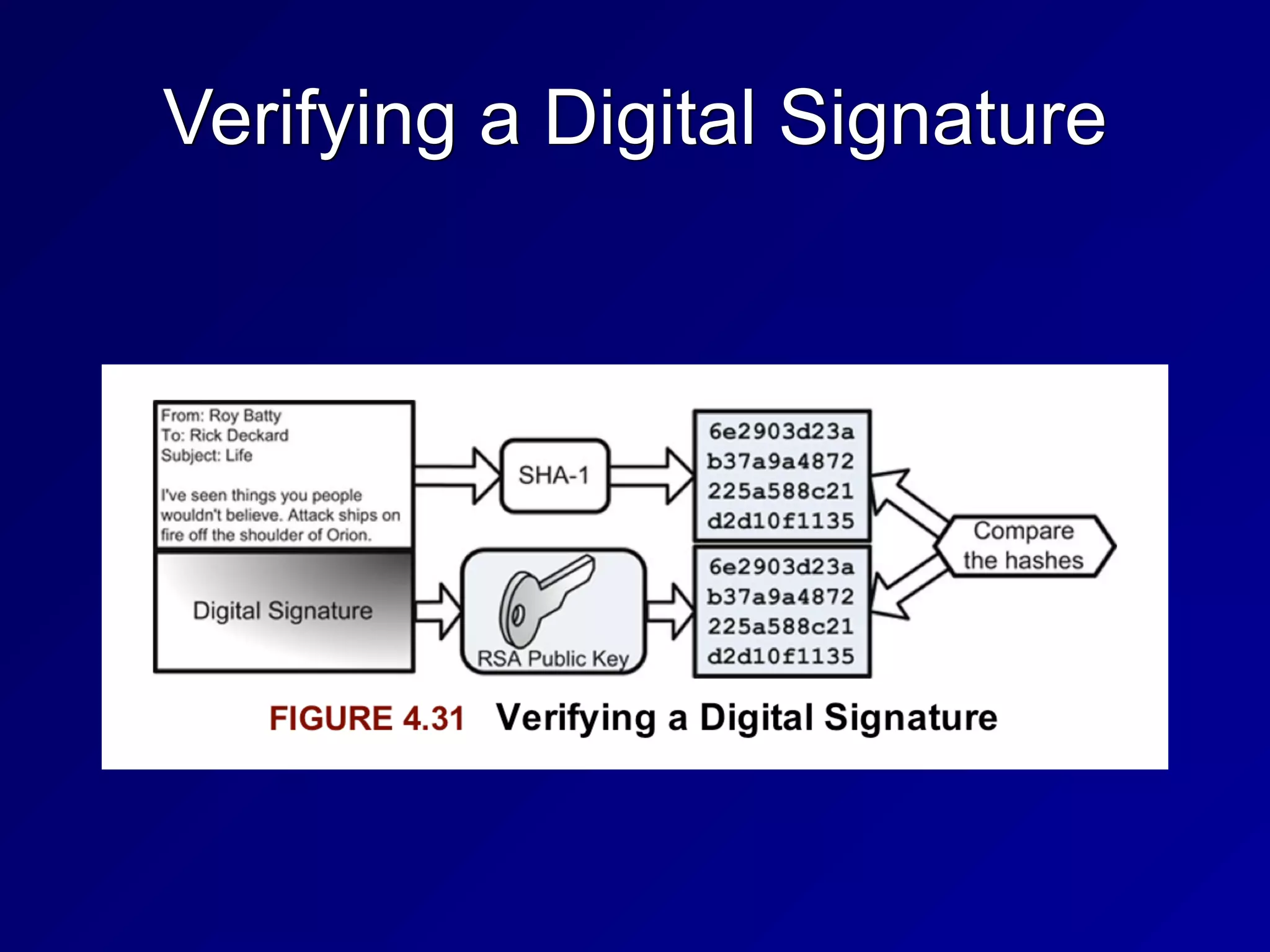 Verifying a Digital Signature
 
