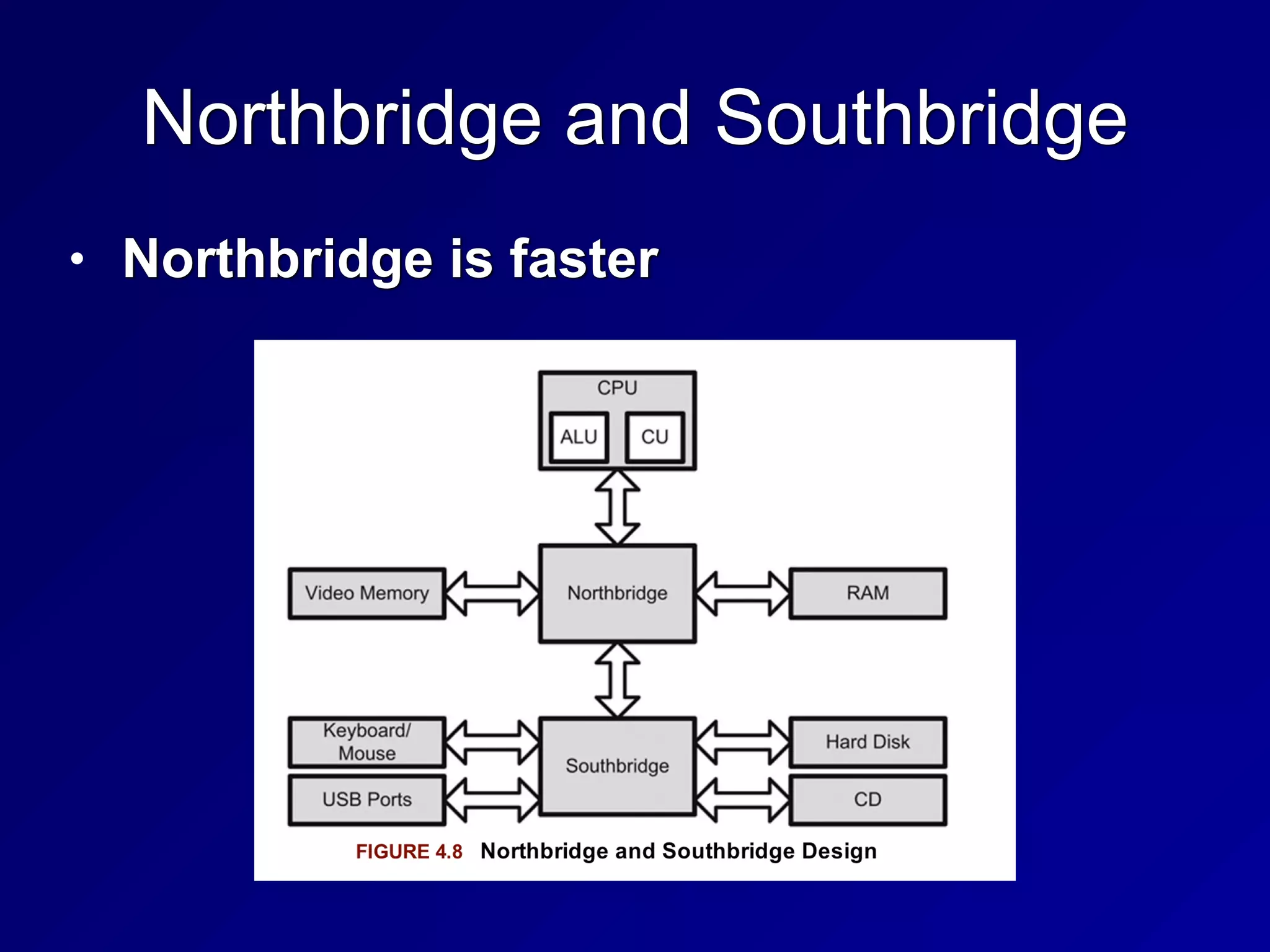 Northbridge and Southbridge
• Northbridge is faster
 