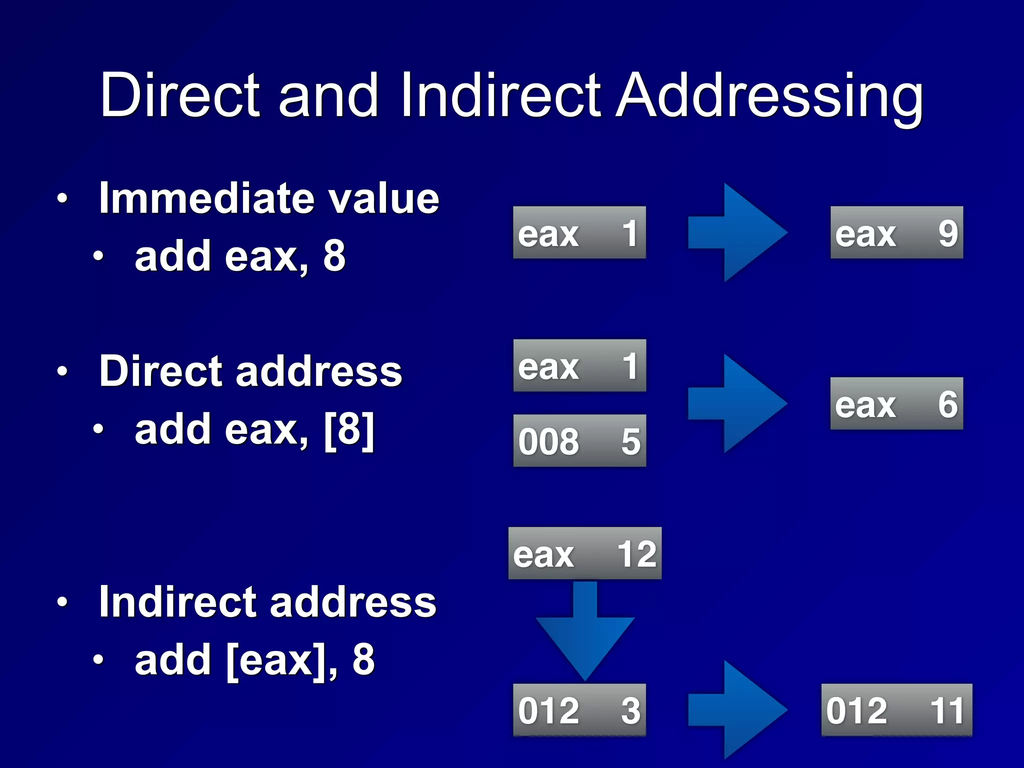 Direct and Indirect Addressing
• Immediate value


• add eax, 8


• Direct address


• add eax, [8]


• Indirect address


• add [eax], 8
eax 1 eax 9
eax 1
008 5
eax 6
eax 12
012 3 012 11
 