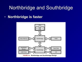 Northbridge and Southbridge
• Northbridge is faster
 