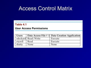 Access Control Matrix
 