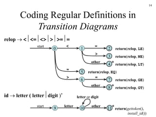 14
Coding Regular Definitions in
Transition Diagrams
0 2
1
6
3
4
5
7
8
return(relop, LE)
return(relop, NE)
return(relop, LT)
return(relop, EQ)
return(relop, GE)
return(relop, GT)
start <
=
>
=
>
=
other
other
*
*
9
start letter
10 11*
other
letter or digit
return(gettoken(),
install_id())
relop  <<=<>>>==
id  letter ( letterdigit )*
 