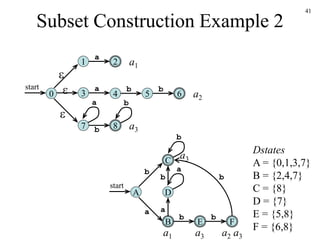 41
Subset Construction Example 2
2
a
1
6
a
3 4 5
b b
8
b
7
a b
0
start



a1
a2
a3
Dstates
A = {0,1,3,7}
B = {2,4,7}
C = {8}
D = {7}
E = {5,8}
F = {6,8}
A
start
a
D
b
b
b
a
b
b
B
C
E F
a
b
a1
a3
a3 a2 a3
 