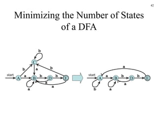 42
Minimizing the Number of States
of a DFA
A
start
B
C
D E
b
b
b
b
b
a
a
a
a
a
A
start
B D E
b b
a
a
b
a
a
 