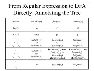 47
From Regular Expression to DFA
Directly: Annotating the Tree
Node n nullable(n) firstpos(n) lastpos(n)
Leaf  true  
Leaf i false {i} {i}
|
/ 
c1 c2
nullable(c1)
or
nullable(c2)
firstpos(c1)

firstpos(c2)
lastpos(c1)

lastpos(c2)
•
/ 
c1 c2
nullable(c1)
and
nullable(c2)
if nullable(c1) then
firstpos(c1) 
firstpos(c2)
else firstpos(c1)
if nullable(c2) then
lastpos(c1) 
lastpos(c2)
else lastpos(c2)
*
|
c1
true firstpos(c1) lastpos(c1)
 
