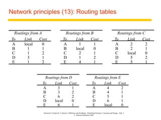 Instructor’s Guide for Coulouris, Dollimore and Kindberg Distributed Systems: Concepts and Design Edn. 4
© Pearson Education 2005
Network principles (13): Routing tables
Routings from D Routings from E
To Link Cost To Link Cost
A
B
C
D
E
3
3
6
local
6
1
2
2
0
1
A
B
C
D
E
4
4
5
6
local
2
1
1
1
0
Routings from A Routings from B Routings from C
To Link Cost To Link Cost To Link Cost
A
B
C
D
E
local
1
1
3
1
0
1
2
1
2
A
B
C
D
E
1
local
2
1
4
1
0
1
2
1
A
B
C
D
E
2
2
local
5
5
2
1
0
2
1
 