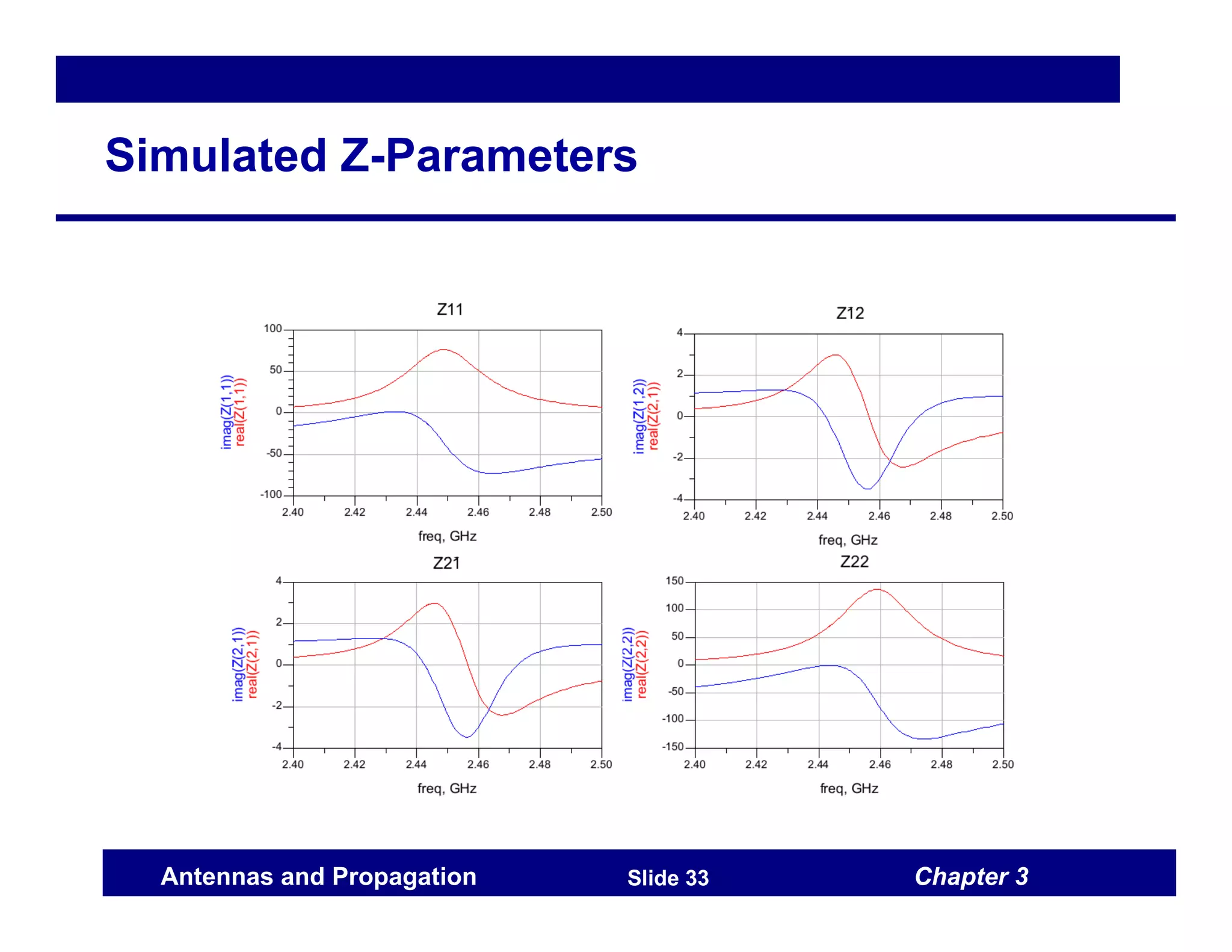 Chapter 3
Antennas and Propagation Slide 33
Simulated Z-Parameters
 