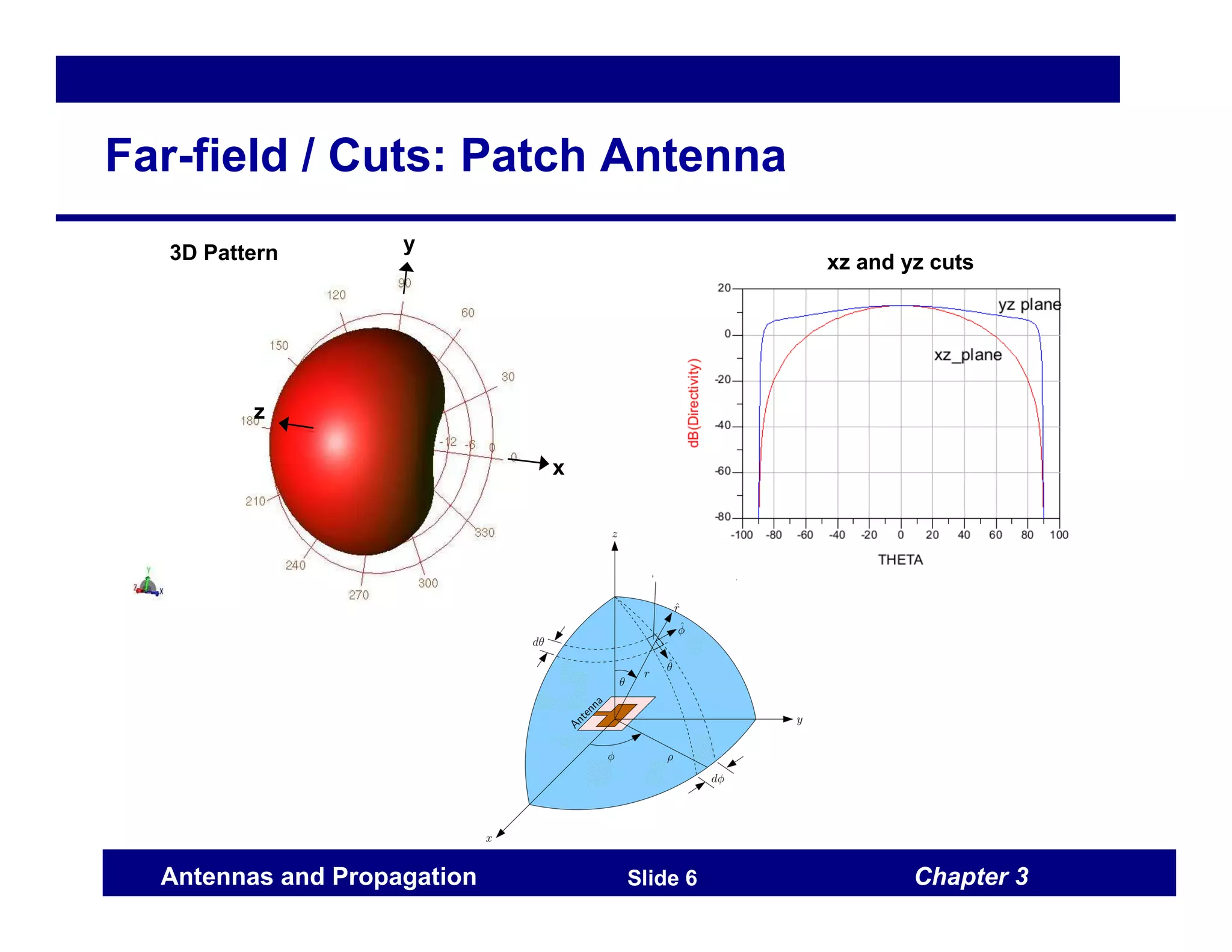 Chapter 3
Antennas and Propagation Slide 6
Far-field / Cuts: Patch Antenna
xz and yz cuts
3D Pattern
x
y
z
 