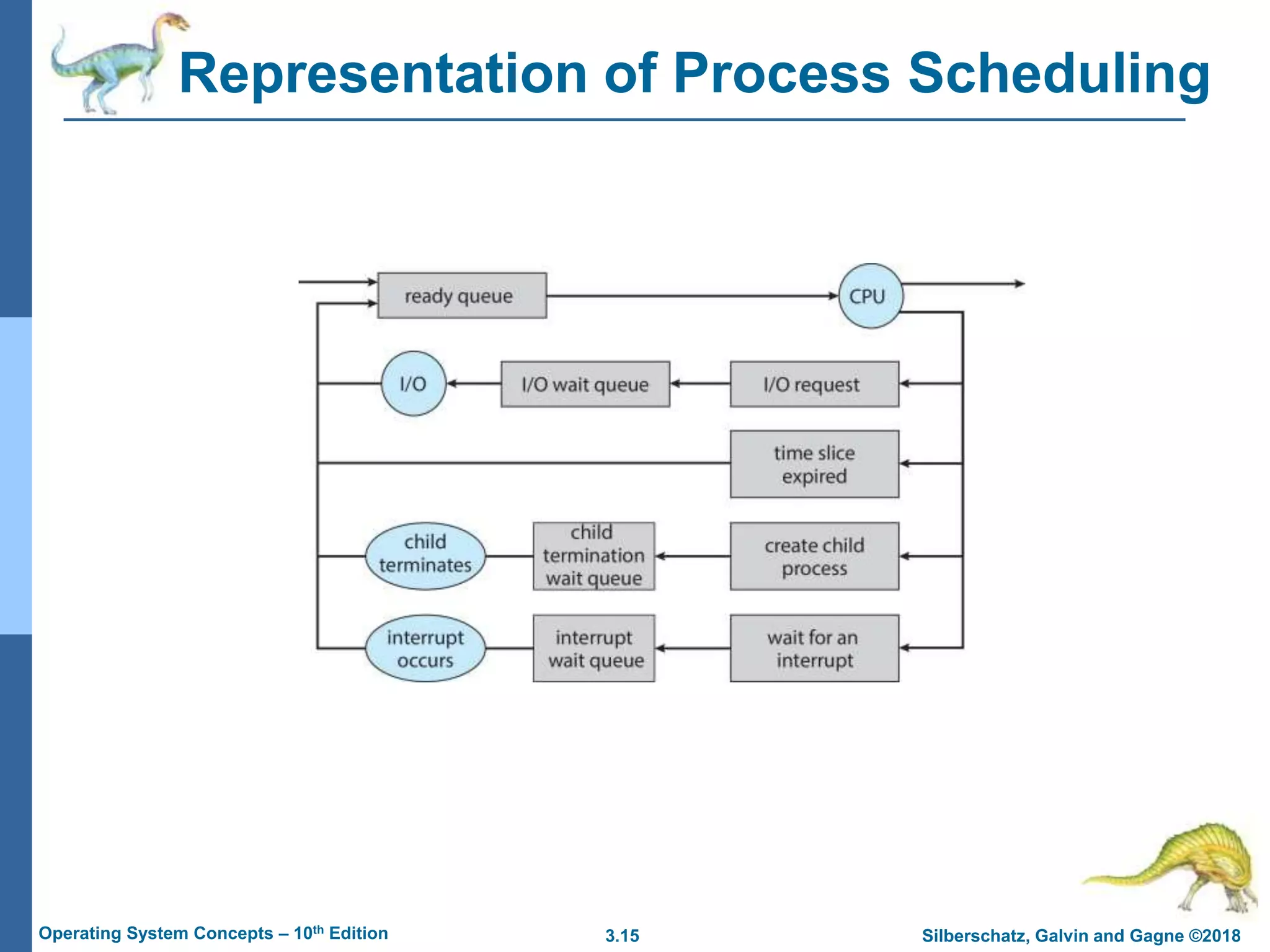3.15 Silberschatz, Galvin and Gagne ©2018
Operating System Concepts – 10th Edition
Representation of Process Scheduling
 