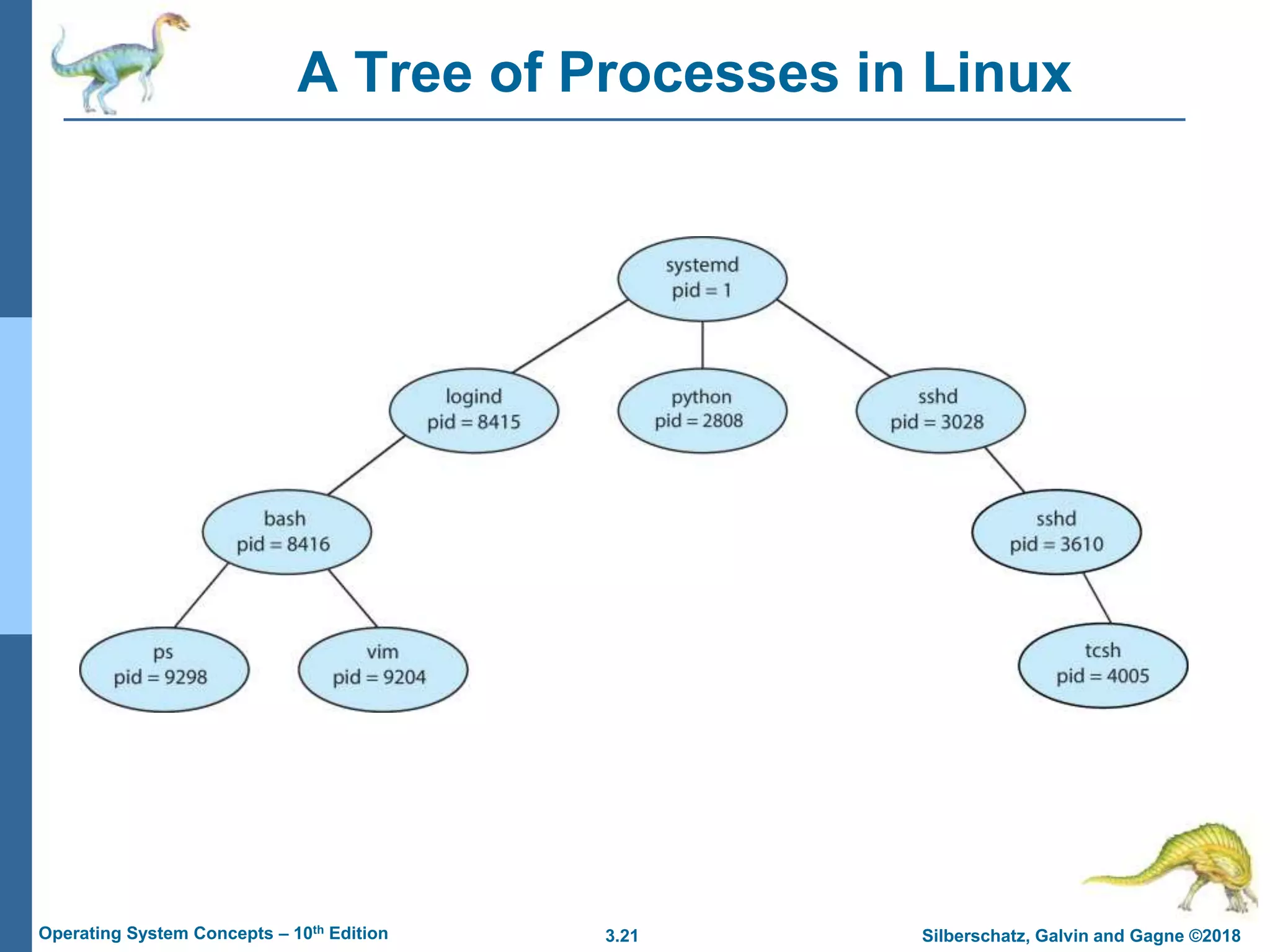 3.21 Silberschatz, Galvin and Gagne ©2018
Operating System Concepts – 10th Edition
A Tree of Processes in Linux
 