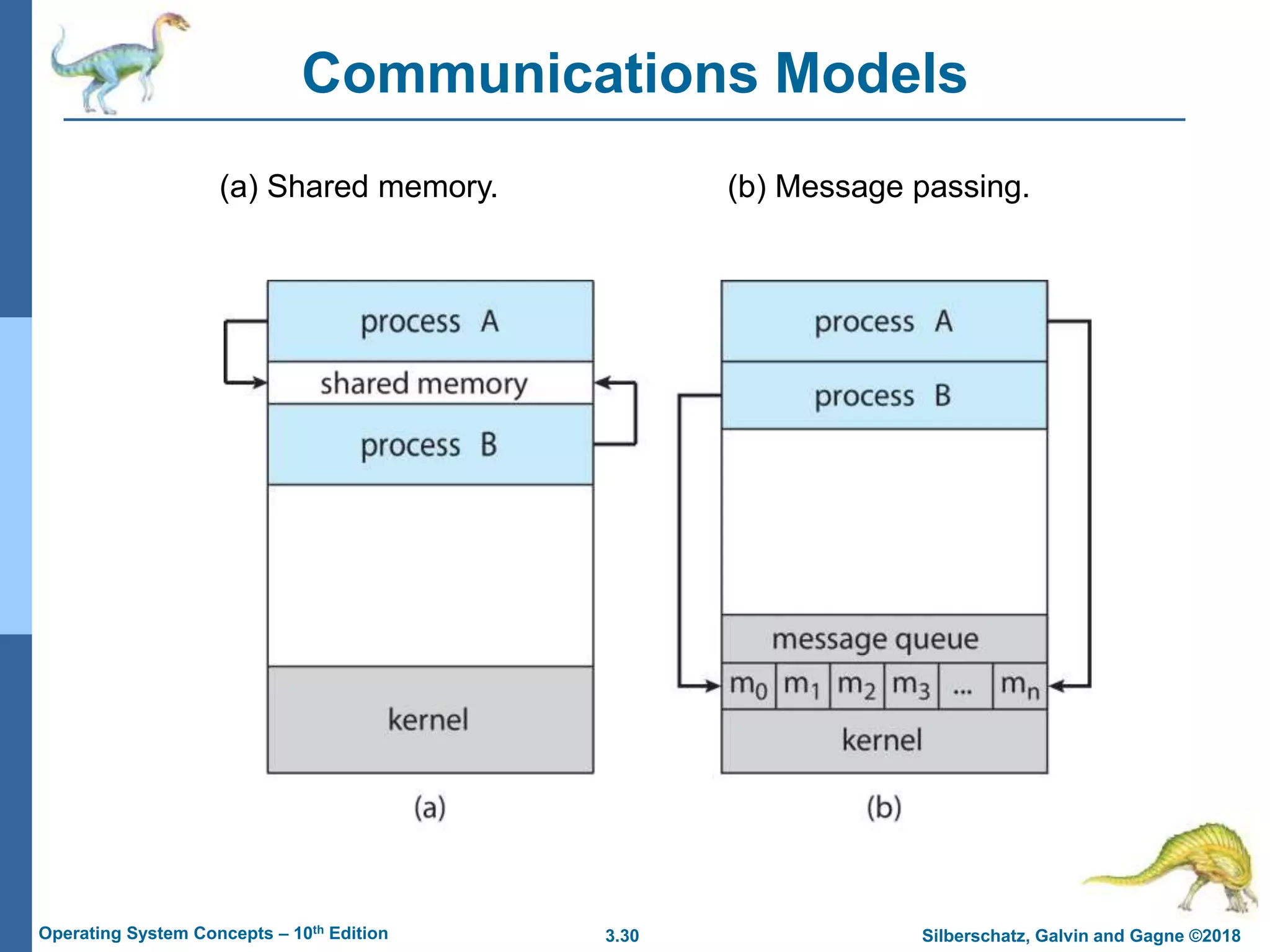 3.30 Silberschatz, Galvin and Gagne ©2018
Operating System Concepts – 10th Edition
Communications Models
(a) Shared memory. (b) Message passing.
 