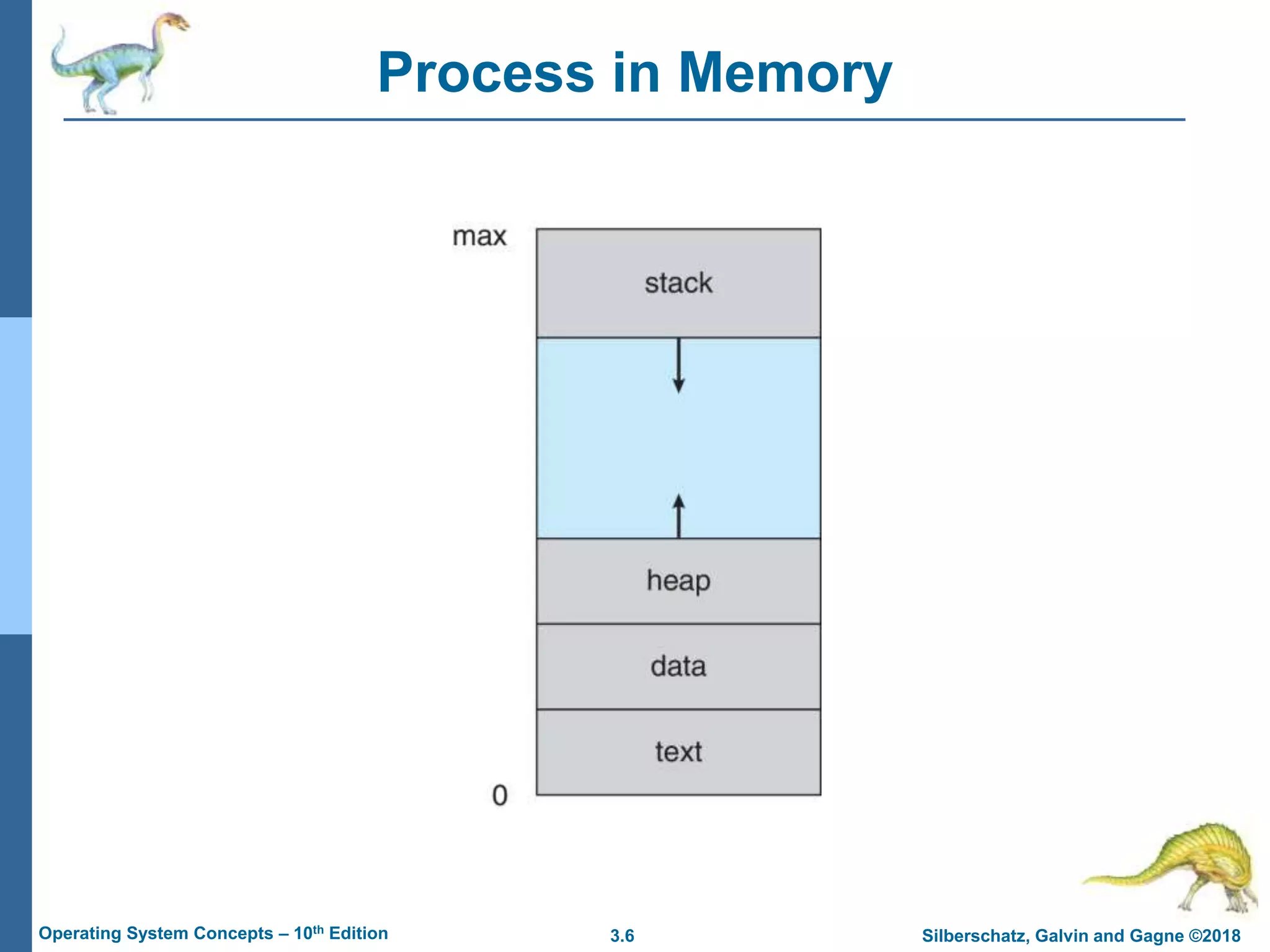 3.6 Silberschatz, Galvin and Gagne ©2018
Operating System Concepts – 10th Edition
Process in Memory
 