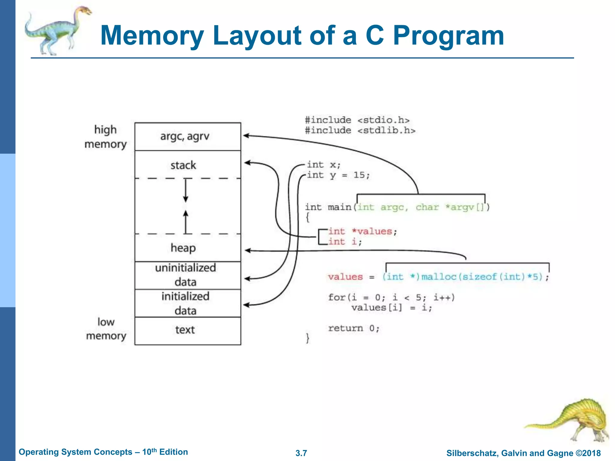 3.7 Silberschatz, Galvin and Gagne ©2018
Operating System Concepts – 10th Edition
Memory Layout of a C Program
 