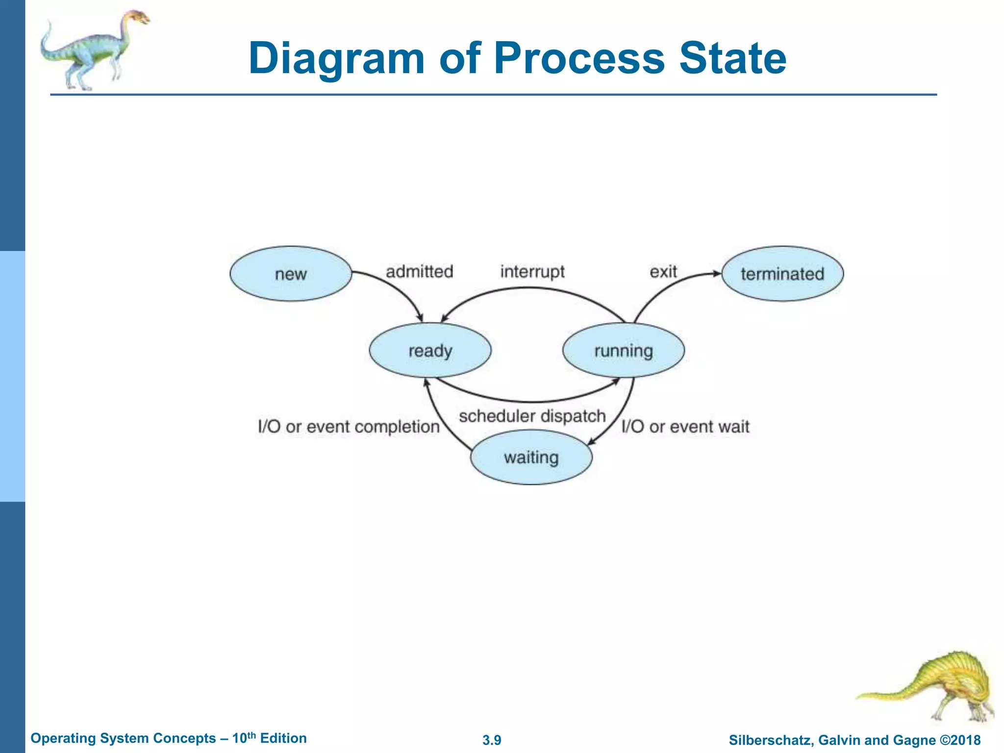 3.9 Silberschatz, Galvin and Gagne ©2018
Operating System Concepts – 10th Edition
Diagram of Process State
 