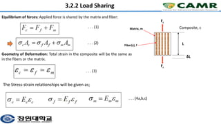 Equilibrium of forces: Applied force is shared by the matrix and fiber:
Matrix, m
Fiber(s), f
Fc
Fc
Composite, c
L
δL
Geometry of Deformation: Total strain in the composite will be the same as
in the fibers or the matrix.
. . . (1)
. . . (2)
. . . (3)
The Stress-strain relationships will be given as;
. . . (4a,b,c)
3.2.2 Load Sharing
 