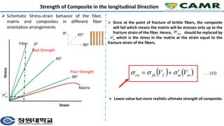 Strength of Composite in the longitudinal Direction
 Schematic Stress-strain behavior of the fiber,
matrix and composites in different fiber
orientation arrangements
Fiber
Matrix
00
900
450
Best Strength
Poor Strength
 Since at the point of fracture of brittle fibers, the composite
will fail which means the matrix will be stresses only up to the
fracture strain of the fiber. Hence, should be replaced by
which is the stress in the matrix at the strain equal to the
fracture strain of the fibers.
 Lower value but more realistic ultimate strength of composite.
. . . (12)
 