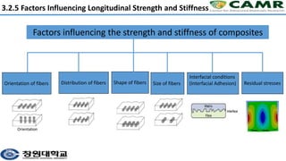 3.2.5 Factors Influencing Longitudinal Strength and Stiffness
Factors influencing the strength and stiffness of composites
Orientation of fibers Distribution of fibers Size of fibers
Interfacial conditions
(Interfacial Adhesion) Residual stresses
Shape of fibers
 