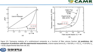 Figure 3-9. Transverse modulus of a unidirectional composite as a function of fiber volume fraction: (a) predictions, (b)
comparison of predictions with the experimental measurements, a boron-epoxy lamina (E1 = 414 GPa, v = 0.2, Em = 4.14 GPa, vm
= 0.35). (Experimental data from ref. 29.)
 