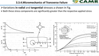 3.3.4.Micromechanics of Transverse Failure
Variations in radial and tangential stresses a shown in Fig.
Both these stress components are significantly greater than the respective applied stress
 