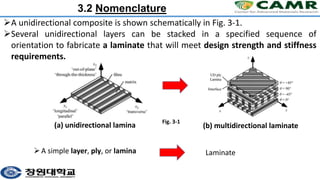 3.2 Nomenclature
A unidirectional composite is shown schematically in Fig. 3-1.
Several unidirectional layers can be stacked in a specified sequence of
orientation to fabricate a laminate that will meet design strength and stiffness
requirements.
(a) unidirectional lamina (b) multidirectional laminate
Fig. 3-1
A simple layer, ply, or lamina Laminate
 