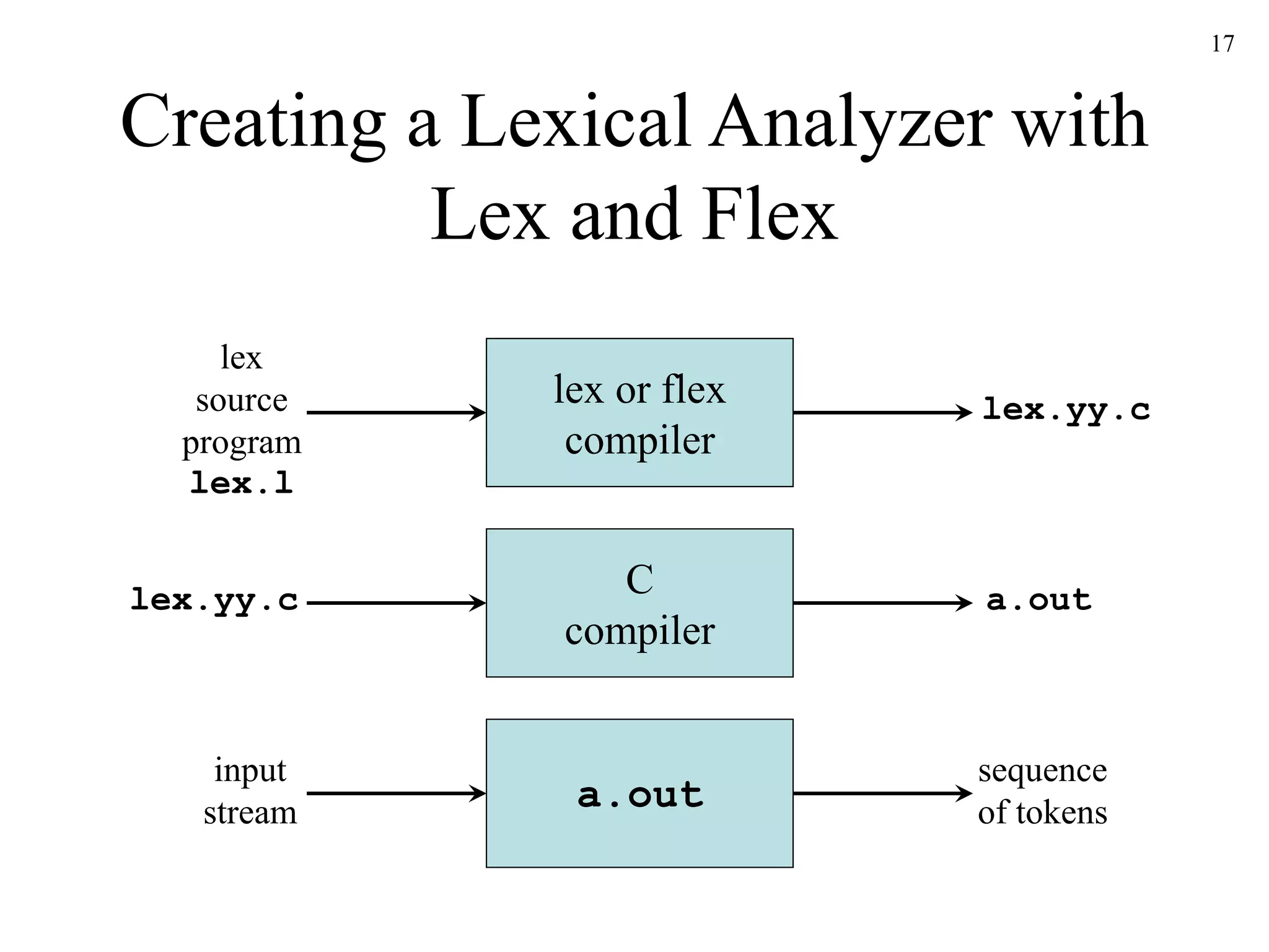 17
Creating a Lexical Analyzer with
Lex and Flex
lex or flex
compiler
lex
source
program
lex.l
lex.yy.c
input
stream
C
compiler
a.out
sequence
of tokens
lex.yy.c
a.out
 