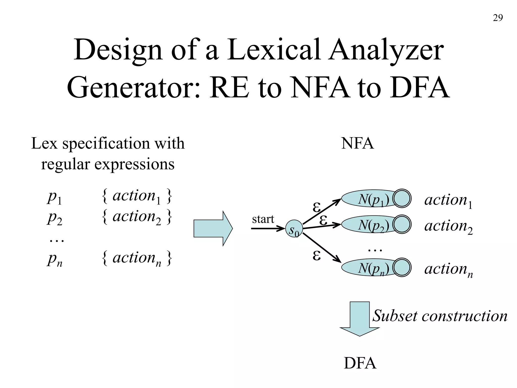 29
Design of a Lexical Analyzer
Generator: RE to NFA to DFA
s0
N(p1)
N(p2)
start


N(pn)

…
p1 { action1 }
p2 { action2 }
…
pn { actionn }
action1
action2
actionn
Lex specification with
regular expressions
NFA
DFA
Subset construction
 