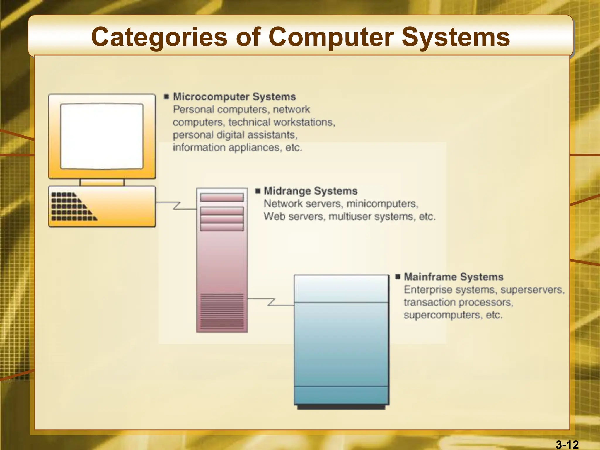 3-12
Categories of Computer Systems
 