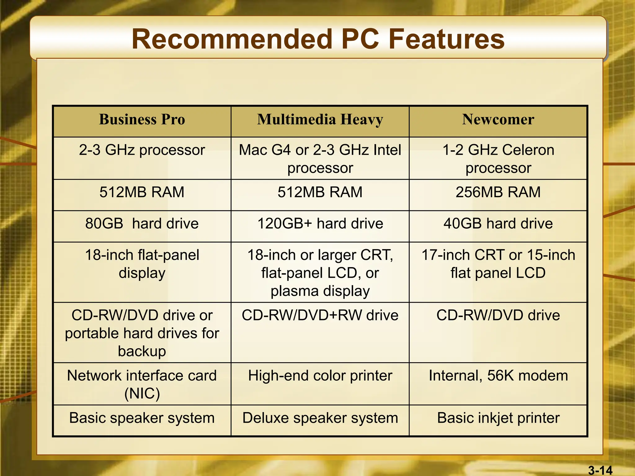 3-14
Recommended PC Features
Business Pro Multimedia Heavy Newcomer
2-3 GHz processor Mac G4 or 2-3 GHz Intel
processor
1-2 GHz Celeron
processor
512MB RAM 512MB RAM 256MB RAM
80GB hard drive 120GB+ hard drive 40GB hard drive
18-inch flat-panel
display
18-inch or larger CRT,
flat-panel LCD, or
plasma display
17-inch CRT or 15-inch
flat panel LCD
CD-RW/DVD drive or
portable hard drives for
backup
CD-RW/DVD+RW drive CD-RW/DVD drive
Network interface card
(NIC)
High-end color printer Internal, 56K modem
Basic speaker system Deluxe speaker system Basic inkjet printer
 